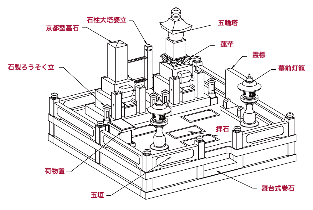 京都のお墓とその構成